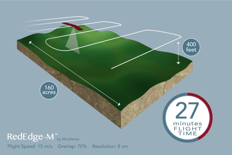 Micasense RedEdge-M